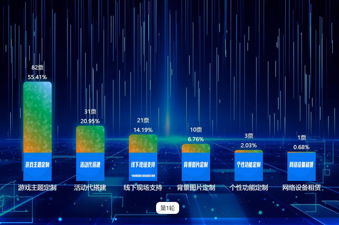 大屏實(shí)時(shí)投票已支持多彩氣泡、炫酷氣泡等多種樣式